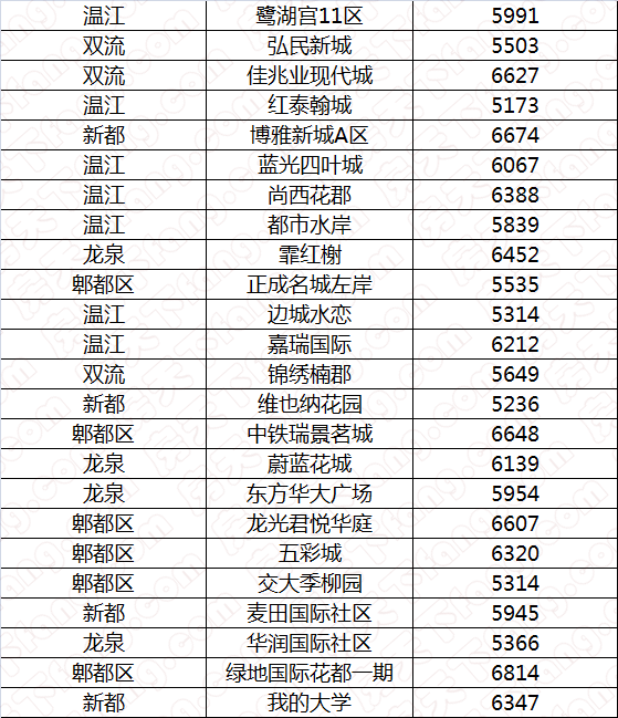 一大波近郊低价盘来袭 55万搞定双流81平米两居室!