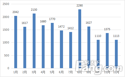 楼盘信息
